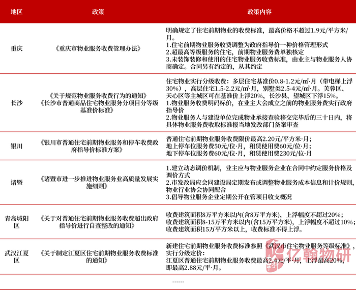 资料来源：政府网站、亿翰物研整理