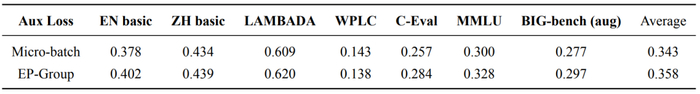 表 2:  Micro-batch 和 EP-Group 的 auxiliary loss 效果比较
