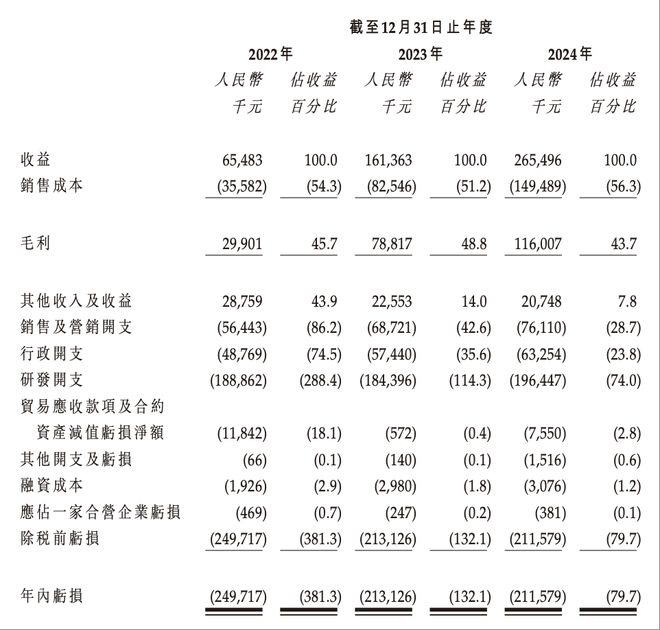 ▲驭势科技财务情况