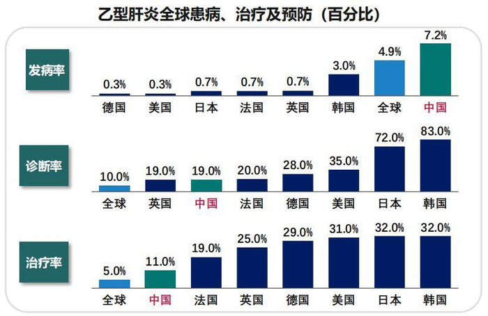 图片来源：摩熵咨询《慢性乙肝市场分析报告》