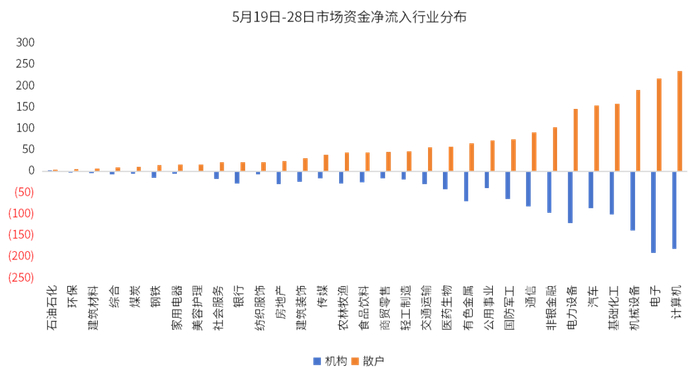 数据来源：iFinD，金斧子投研中心，机构资金统计特大单与大单，散户资金为小单
