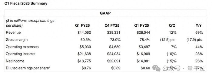 而这一切还是在H20芯片受到出口限制影响下实现的。
