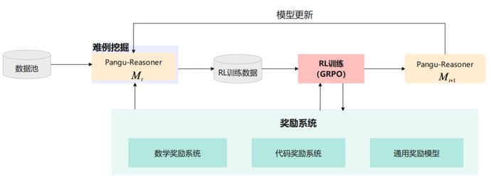 图 4:  Pangu Ultra MoE 的强化学习训练系统
