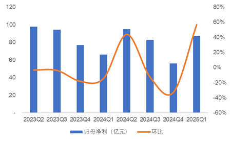 资料来源：Wind, 五矿证券研究所