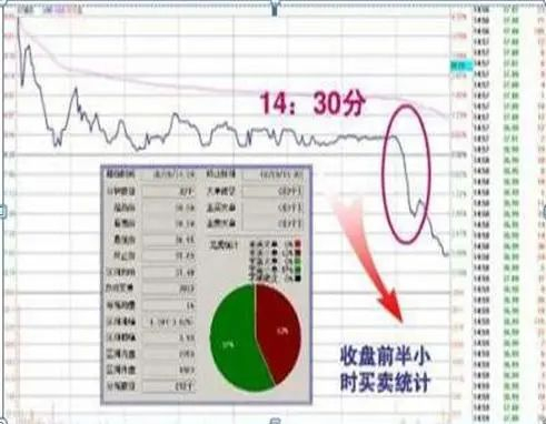 出现这种形态，K线高开低走后，破位向下，最重要的一点，是在高位。股价随之下跌55%!如下图：