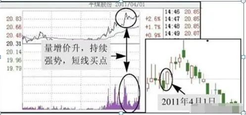 图 2-38 下午两点半之后开始拉升