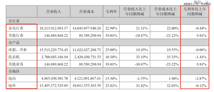 图源：TCL智家最新财报
