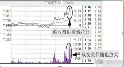 图 2-39 临收盘时突然拉升