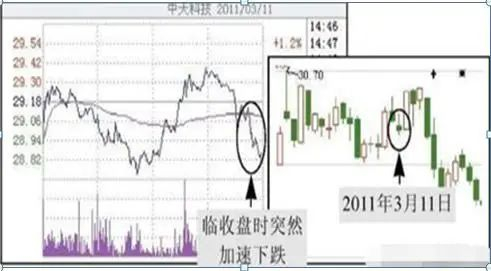 图 2-41 临收盘时突然下跌