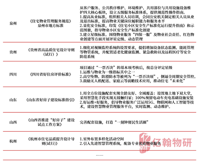 资料来源：政府网站、亿翰物研整理