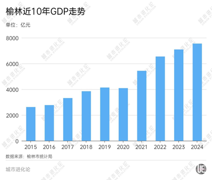 来源：城市进化论