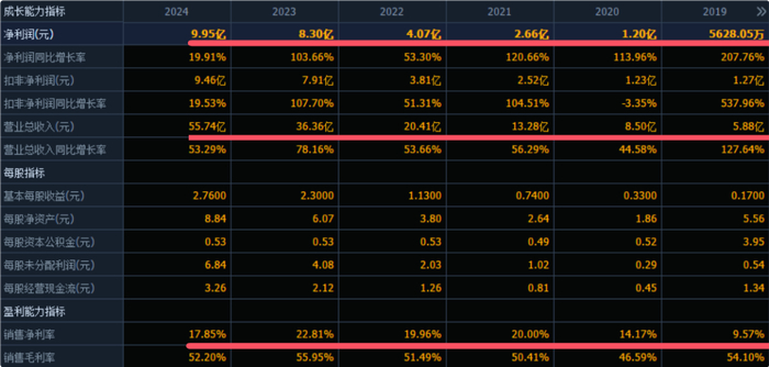 （数据来源：同花顺F10）