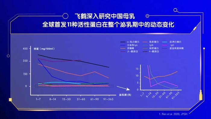 飞鹤系统性解析中国母乳中的关键营养成分