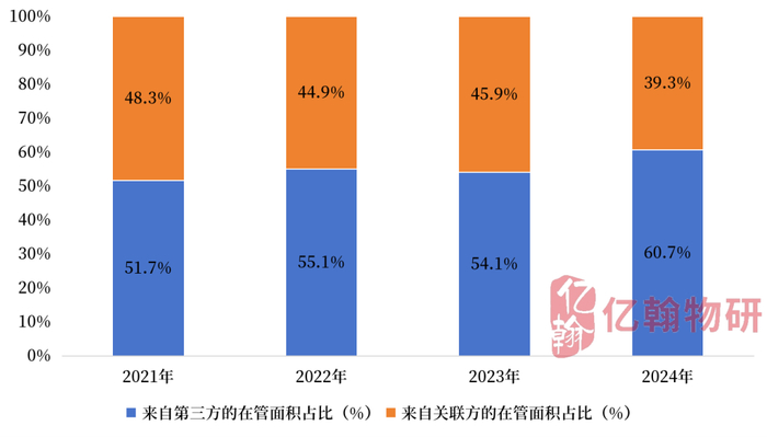 数据来源：企业业绩报告、亿翰物研整理