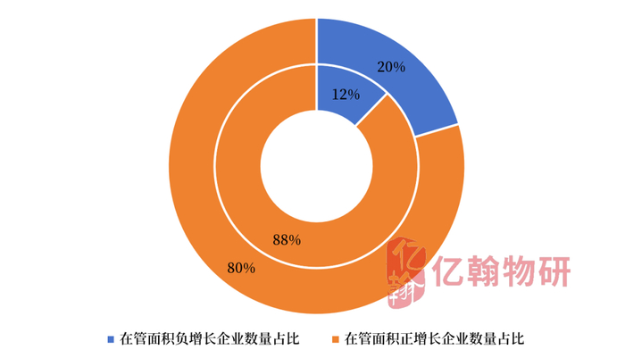 数据来源：企业业绩报告、亿翰物研整理