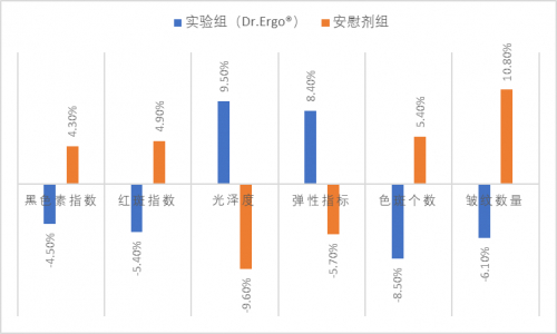 Dr.Ergo® 麦角硫因胶囊与安慰剂对肌肤效果对比图