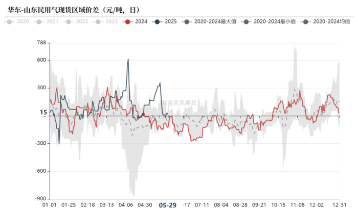 数据来源：钢联，紫金天风期货