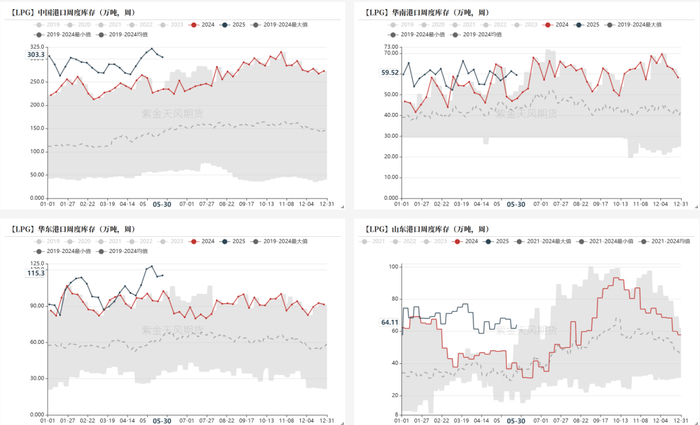 数据来源：钢联，紫金天风期货