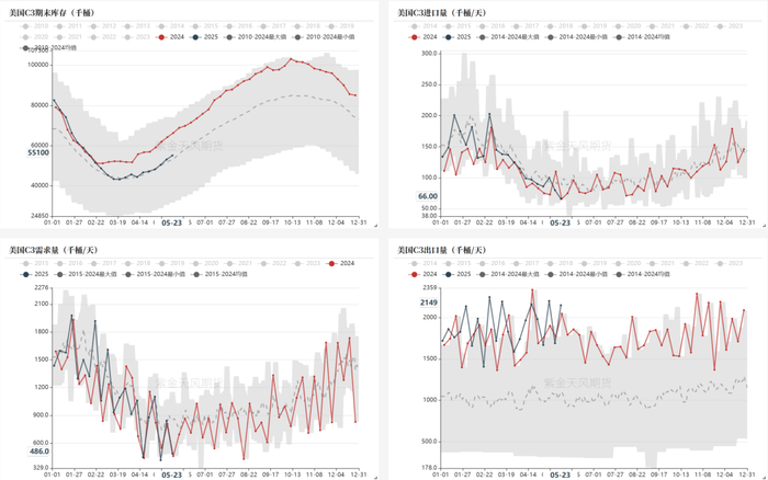 数据来源：EIA、紫金天风期货
