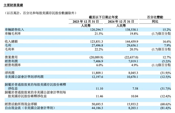 图/理想2024年财报部分数据
