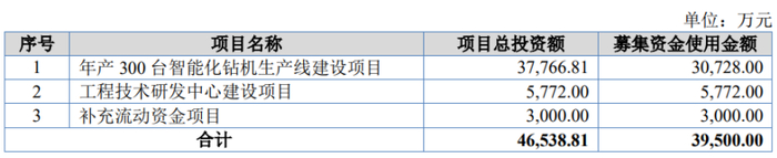 募资使用情况，图片来源：招股书