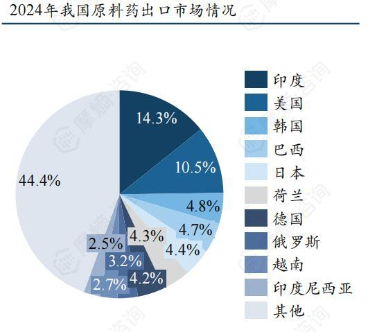 数据来源：中国医药保健品进出口商会、摩熵咨询整理