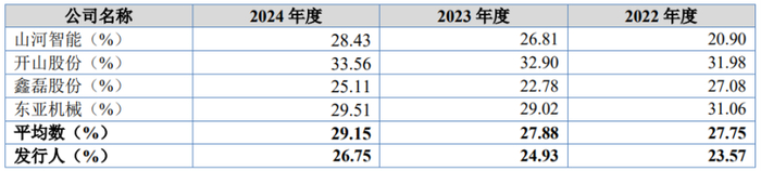 可比公司毛利率比较分析，图片来源于招股书