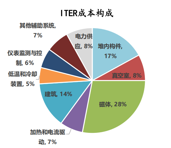 资料来源：Superconductorsfor fusion: a roadmap