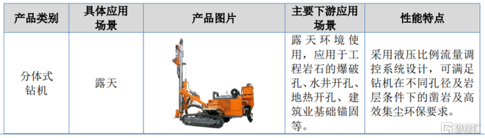 公司分体式钻机产品，图片来源于招股书