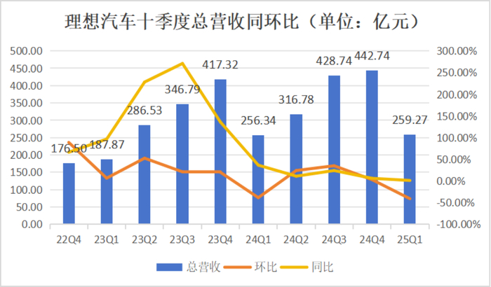 理想汽车单季度营收情况  制图：蒋雨彤
