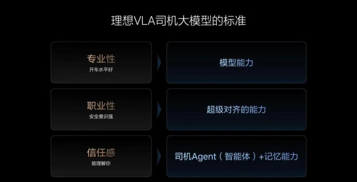 图/理想VLA司机大模型的标准