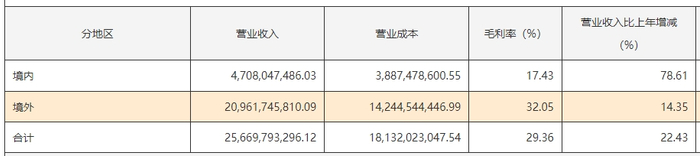 2024年，韦尔股份境外营收情况。