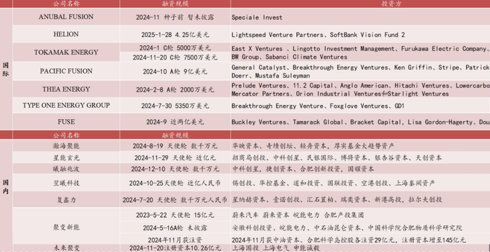 资料来源：可控核聚变，天眼查