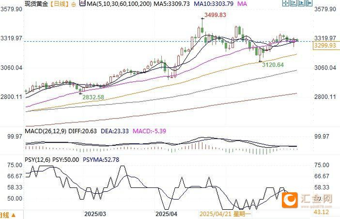 现货黄金日线图 来源：易汇通