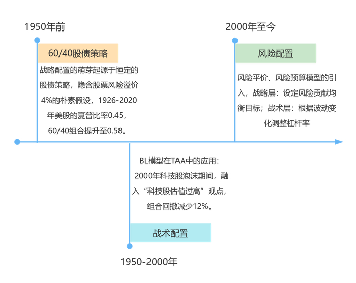 来源：太平基金