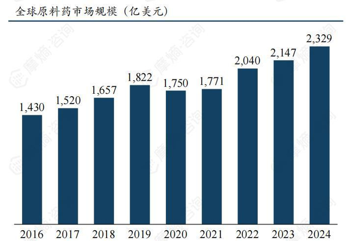 数据来源：中国医药保健品进出口商会、中国化学制药工业协会、摩熵咨询整理