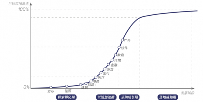 来源：腾讯研究院行业大模型报告
