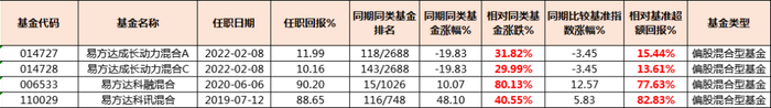 数据来源：Choice；截至2025/5/26；同类基金指偏股混合型基金；历史业绩不代表未来，基金有风险，投资需谨慎