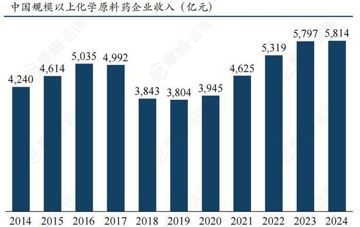 数据来源：中国医药保健品进出口商会、中国化学制药工业协会、摩熵咨询整理