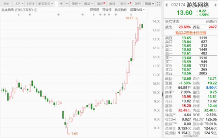 游族网络股价近期大幅上涨