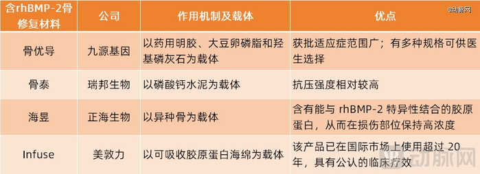 国内已获批的四款含rhBMP-2骨修复材料