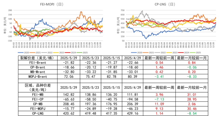 数据来源：彭博，紫金天风期货