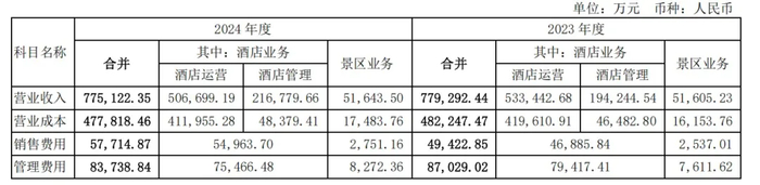 图源 / 首旅酒店2024年财报