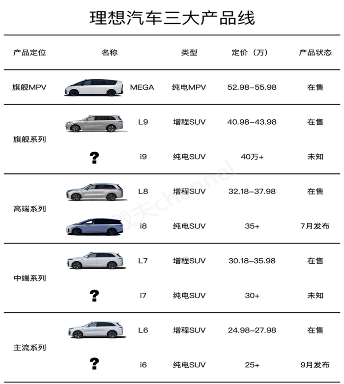 理想产品图谱    图源：小红书@戴夫Channel