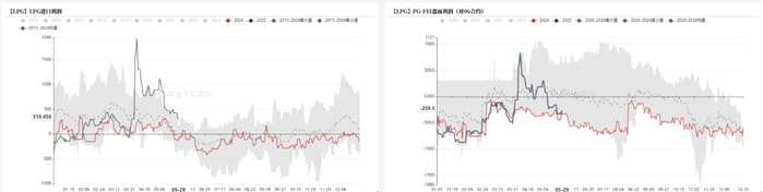数据来源：隆众，彭博，紫金天风期货