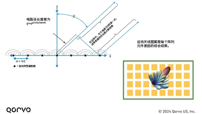 图3，AESA天线图案