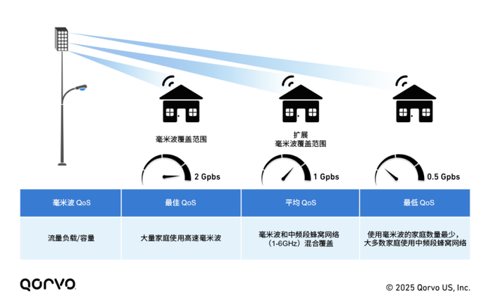 图2：毫米波FWA覆盖范围与服务质量（QoS）对比