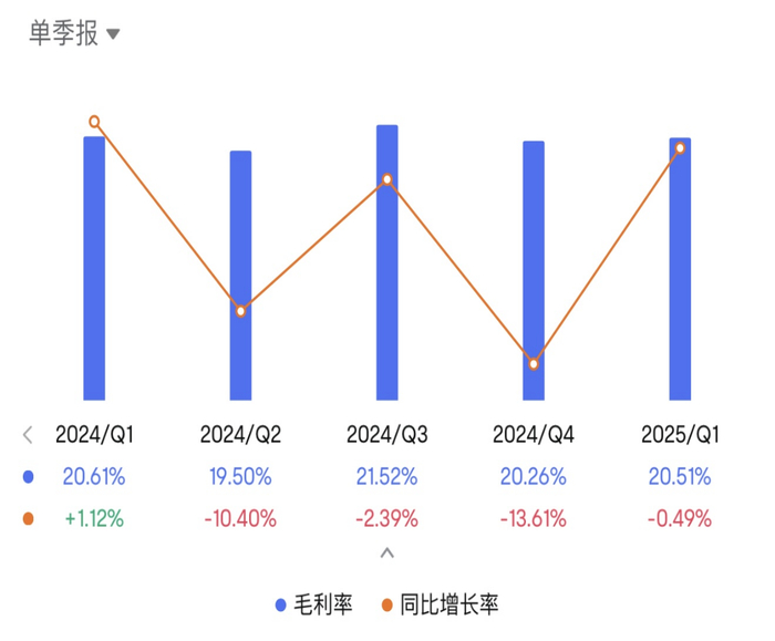 理想汽车单季度毛利率  图源：富途