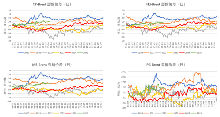 数据来源：彭博、钢联、紫金天风期货