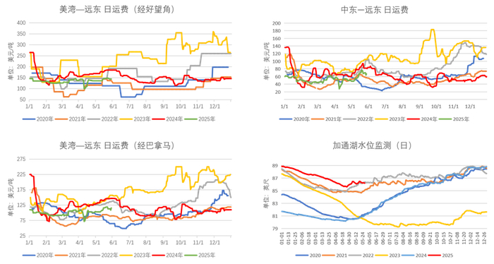 数据来源：同花顺、紫金天风期货